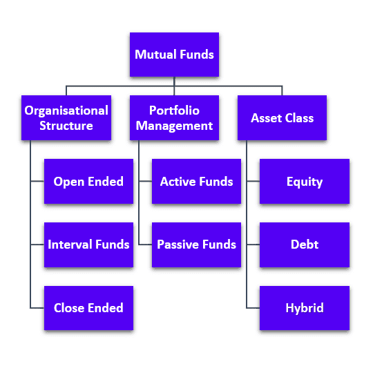 Cheat sheet - Major types of Mutual funds