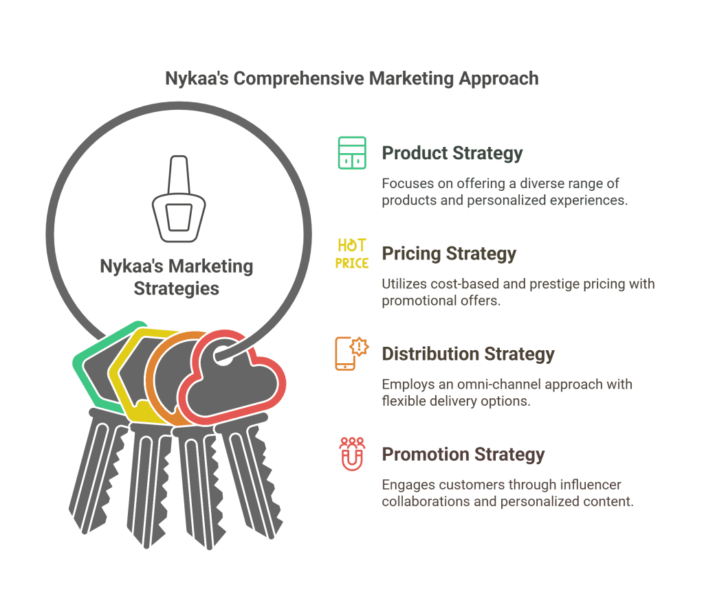 Marketing Strategies of Nykaa
