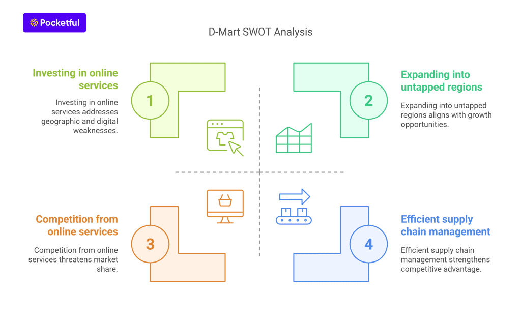 SWOT Analysis of D-Mart