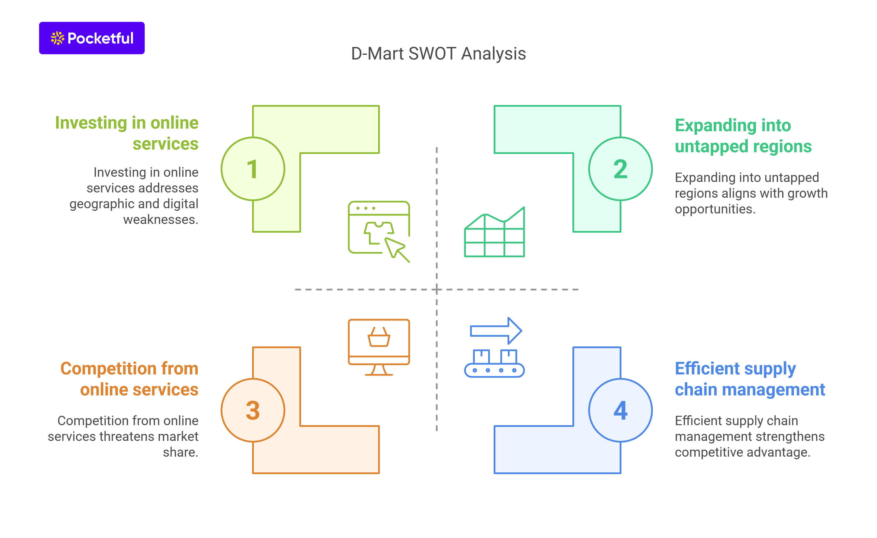 SWOT Analysis of D-Mart