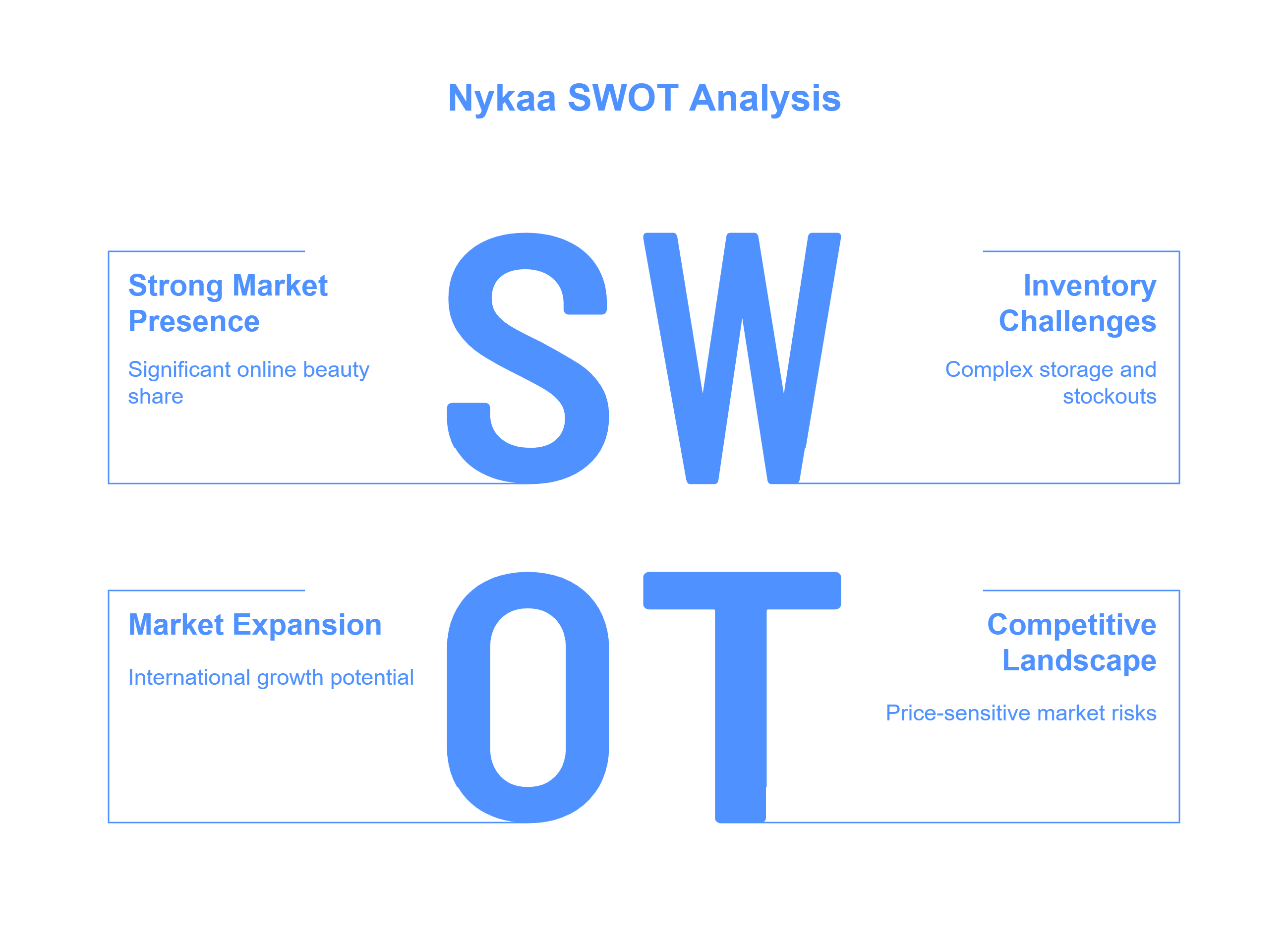 SWOT Analysis of Nykaa
