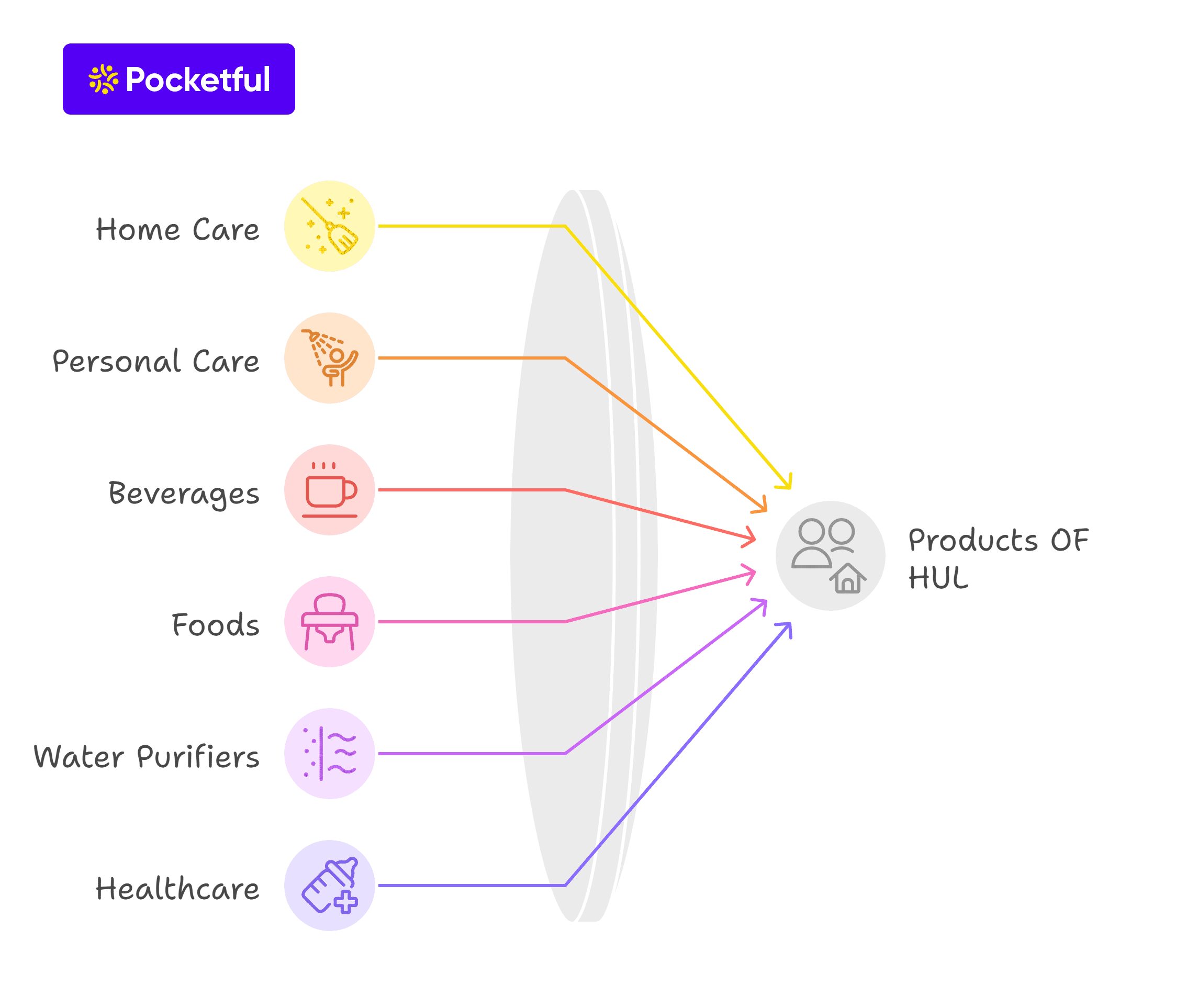 Products OF HUL