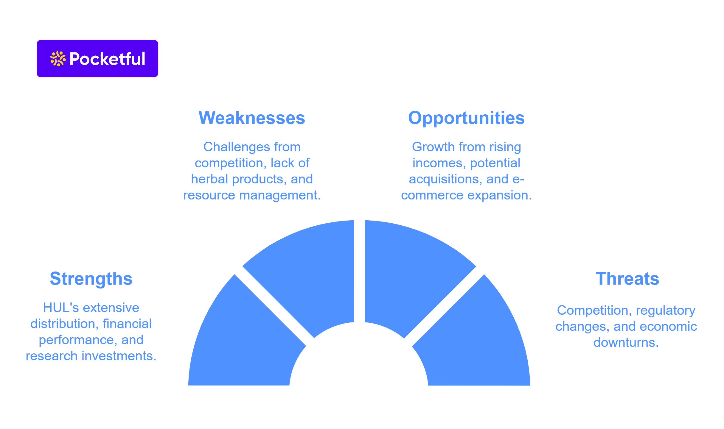 SWOT Analysis of HUL