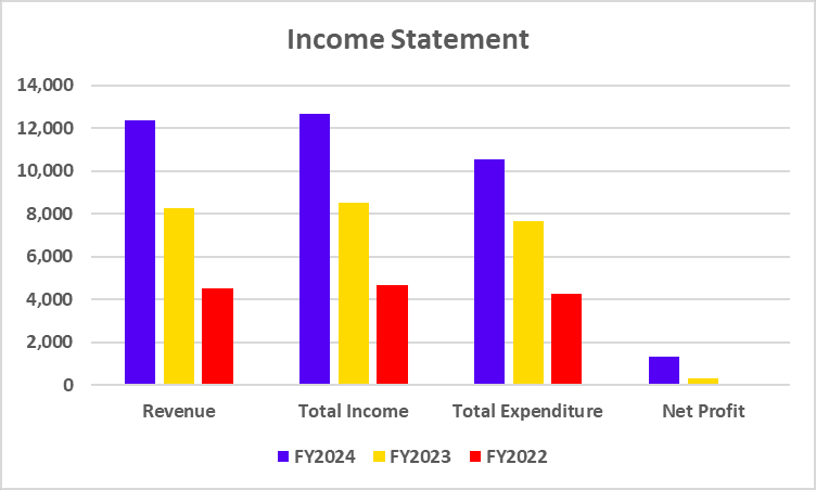 Trent Income Statement