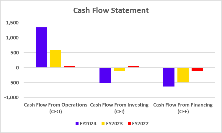 Trent Limited Cash Flow Statement