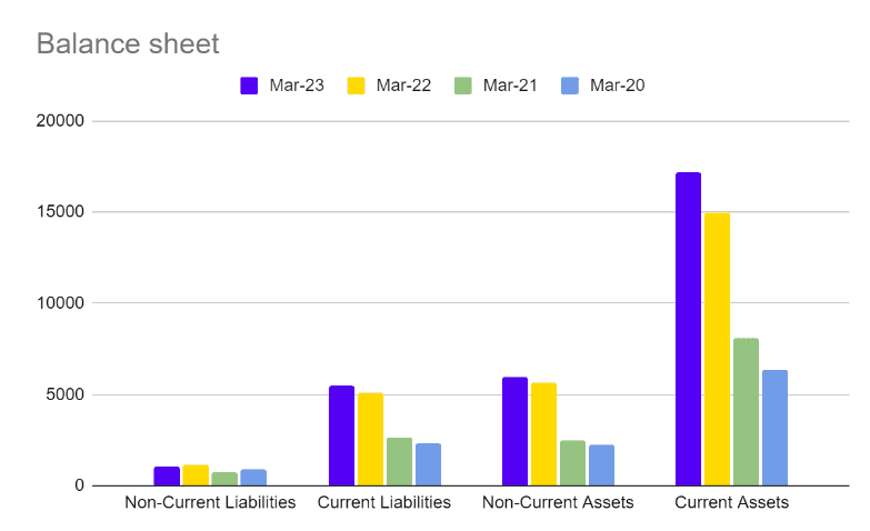 Balance sheet of LTIMindtree
