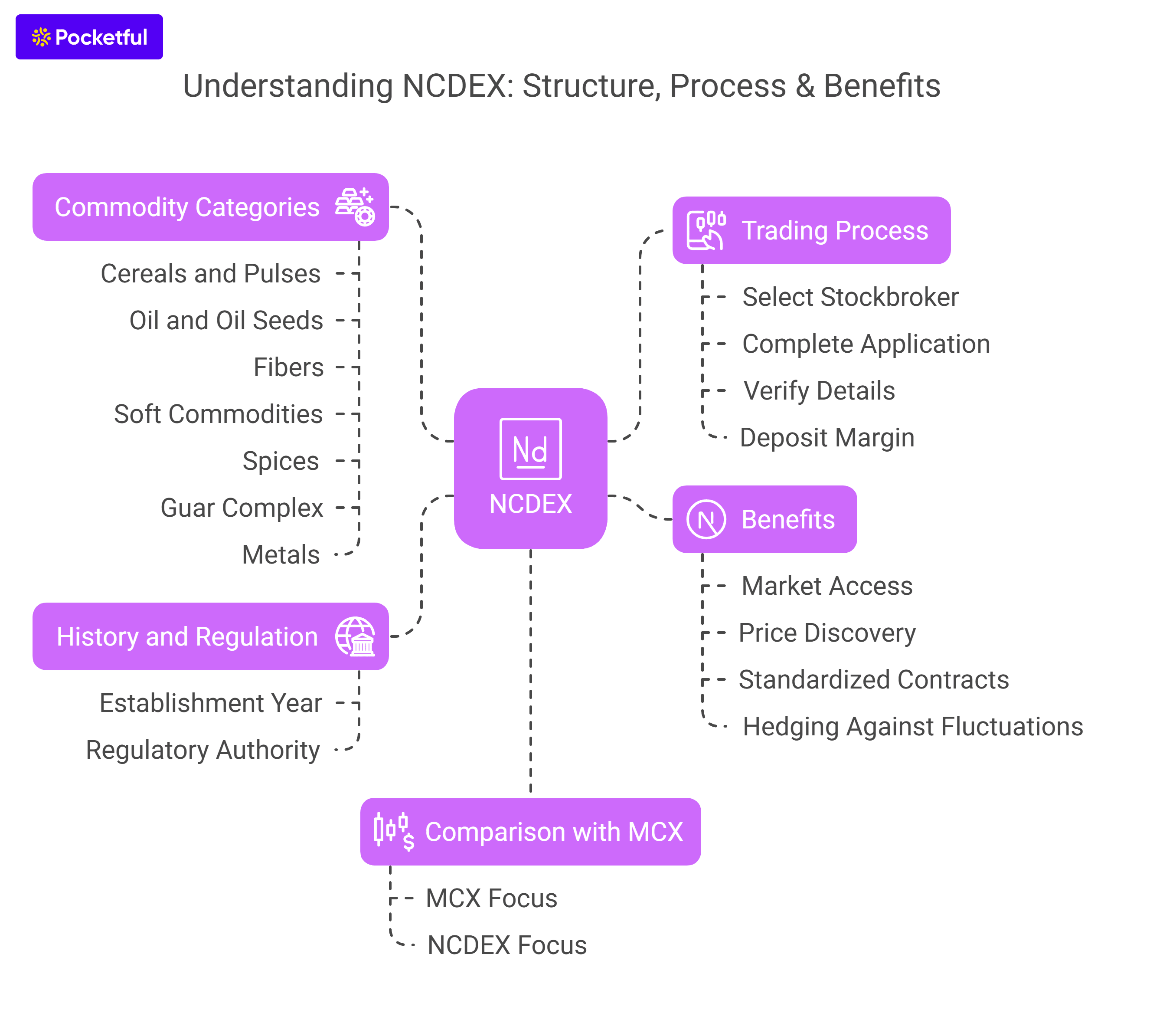 What Is the National Commodity and Derivatives Exchange (NCDEX)