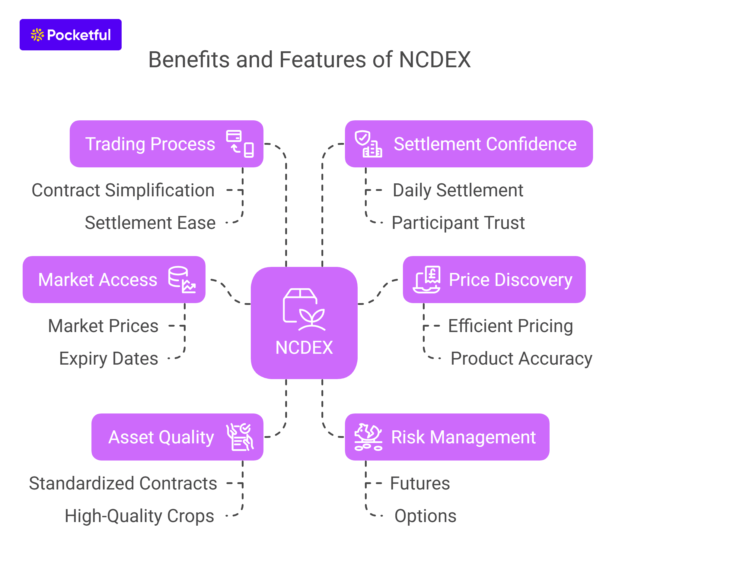 What are the Benefits of NCDEX