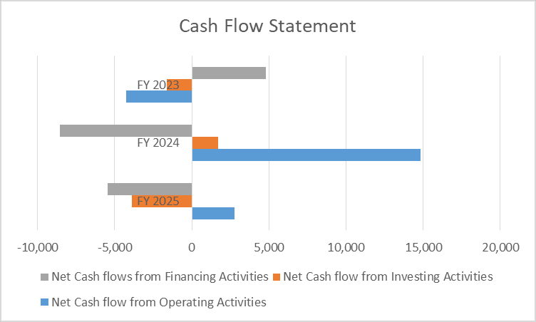 Cash Flow Statement of Bandhan bank