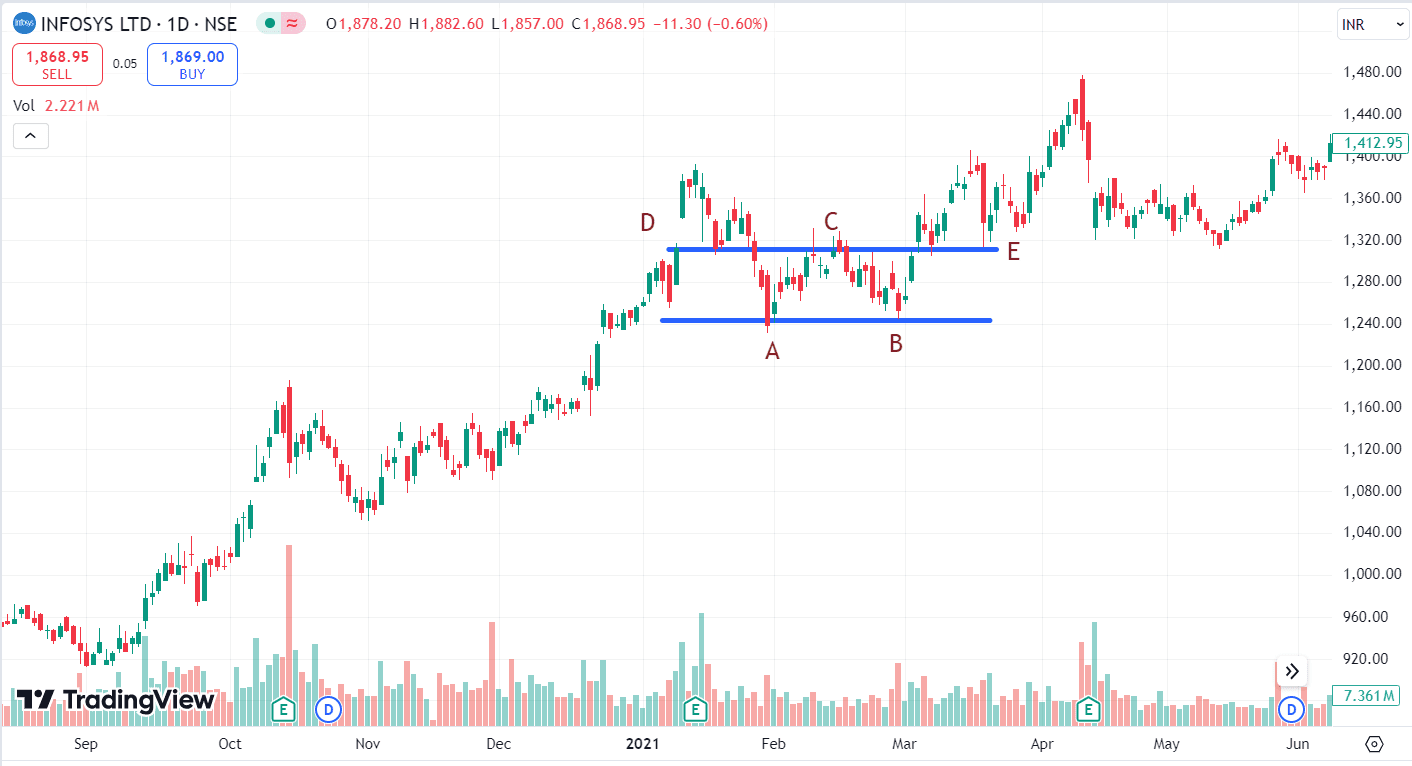 Example: Double Bottom