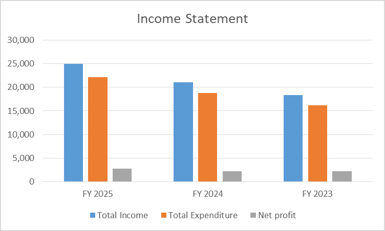 Income Statement of bandhan bank