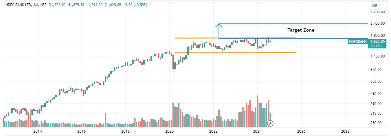 Running Example of Rectangle Pattern of HDFC Bank