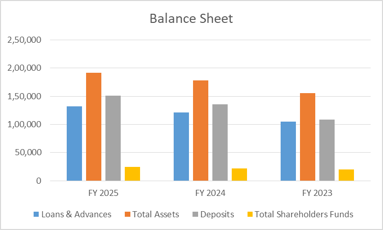 balance sheet of bandhan bank