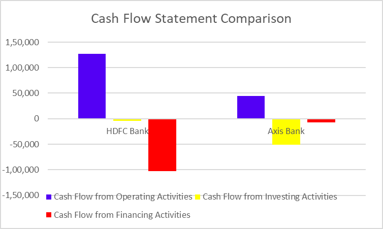 Cash Flow Statement Comparison