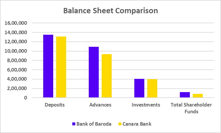 Bank of Baroda Vs Canara Bank Balance Sheet