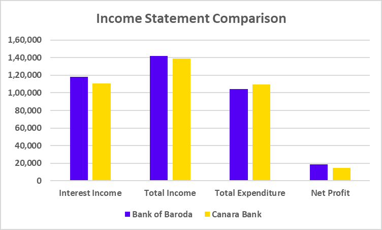 Bank of Baroda Vs Canara Bank Income Statement