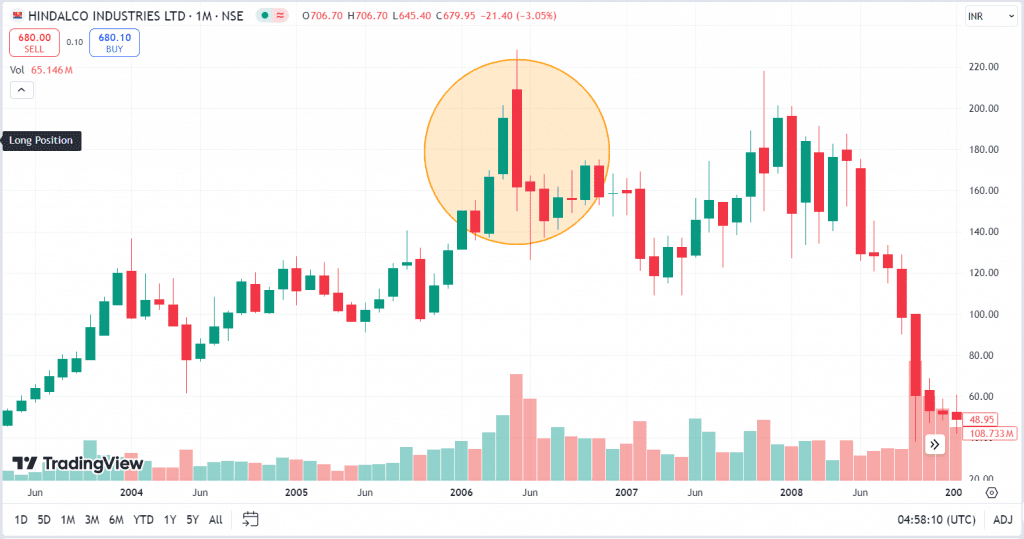 Bearish Engulfing Pattern for Hindalco Industries