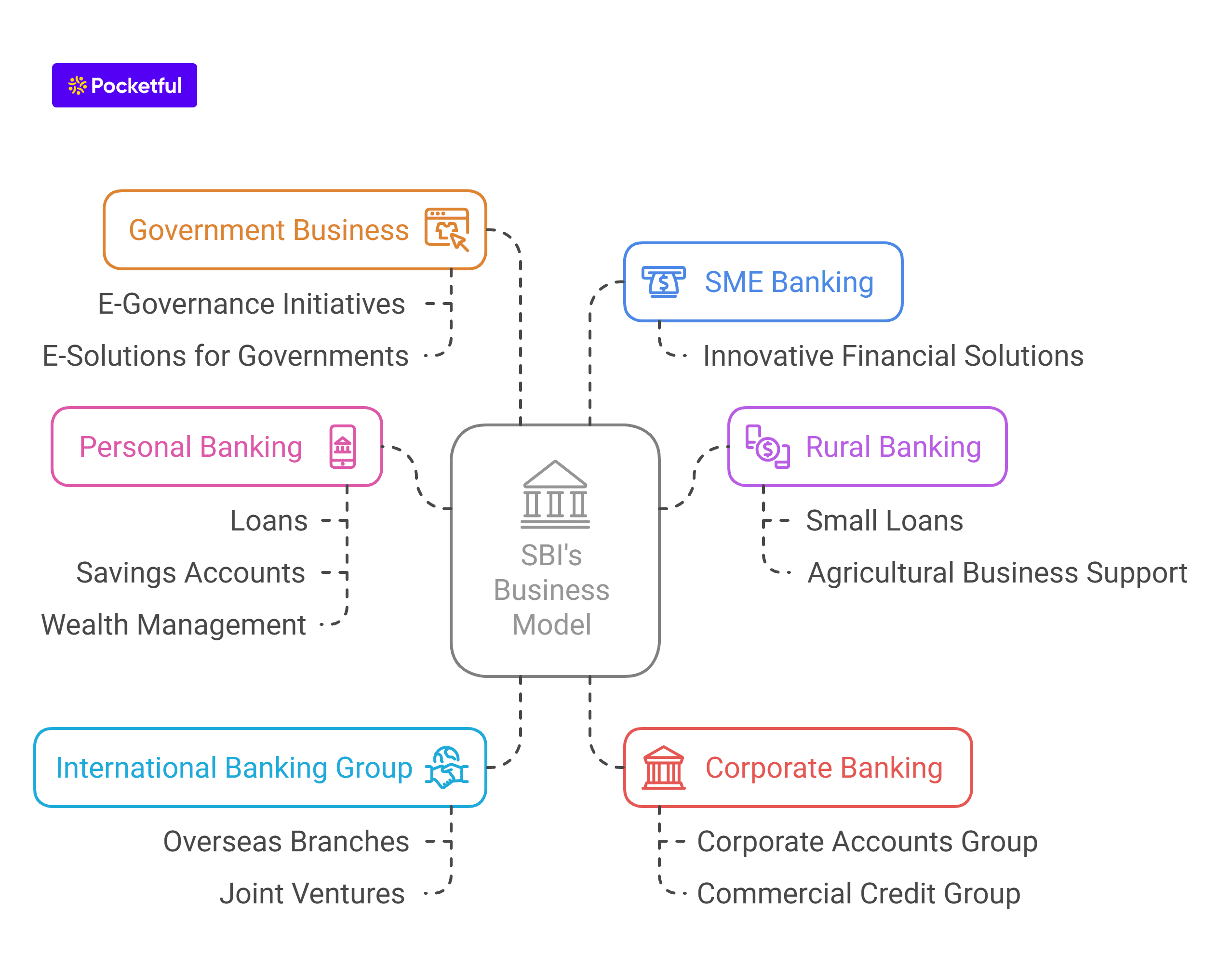 Business Model & Services Provided by SBI 