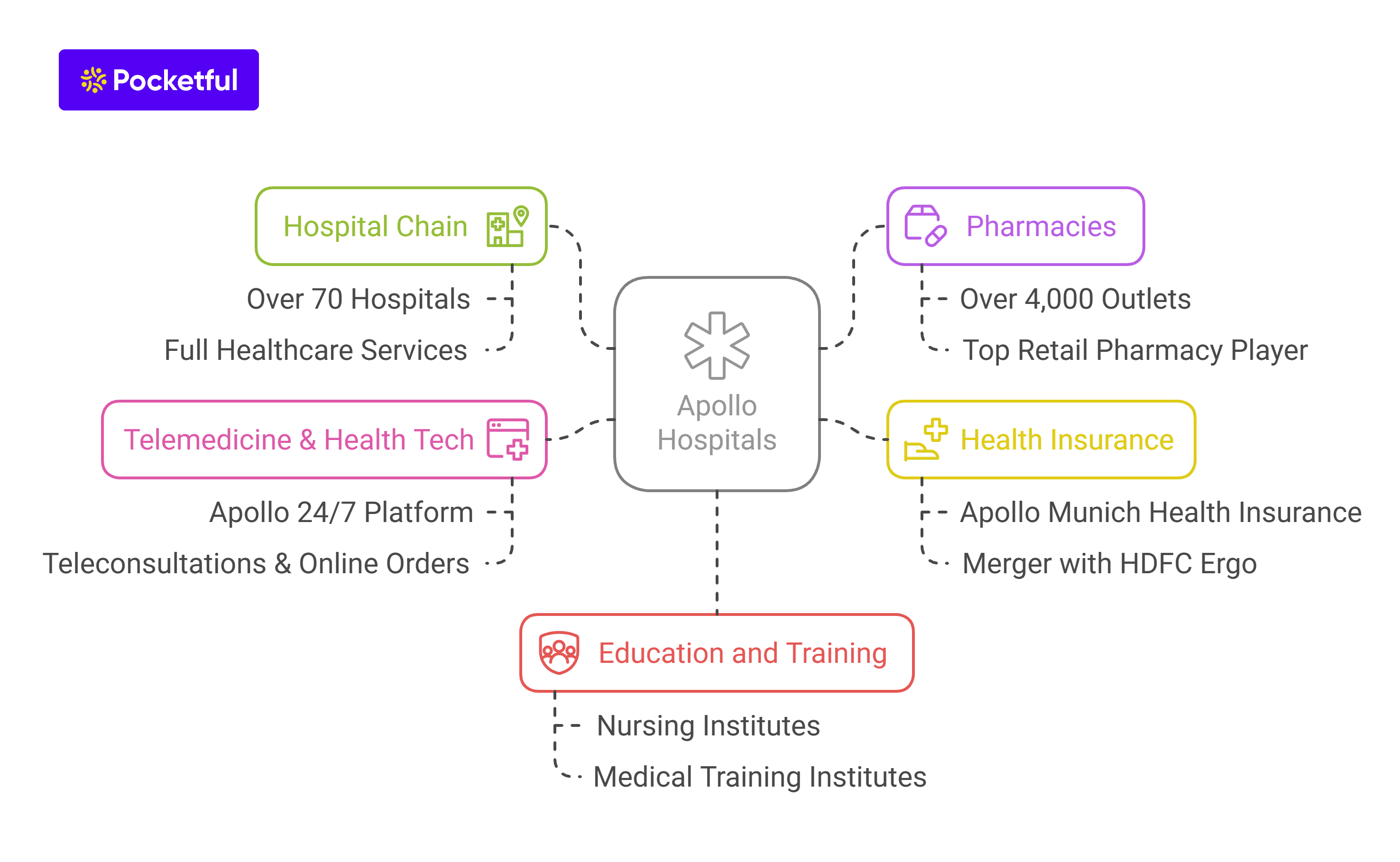 Business Model and Services of Apollo Hospitals