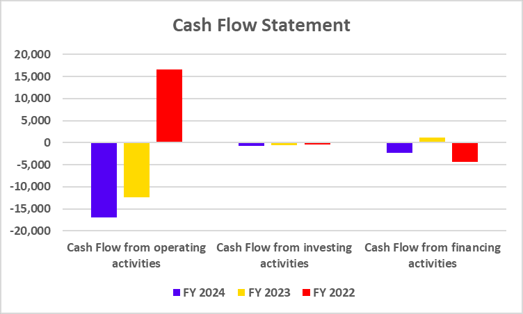 Cash Flow Statement of IndusInd Bank Ltd.