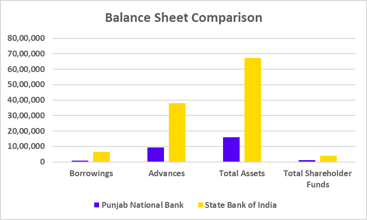 PNB vs SBI Balance Sheet