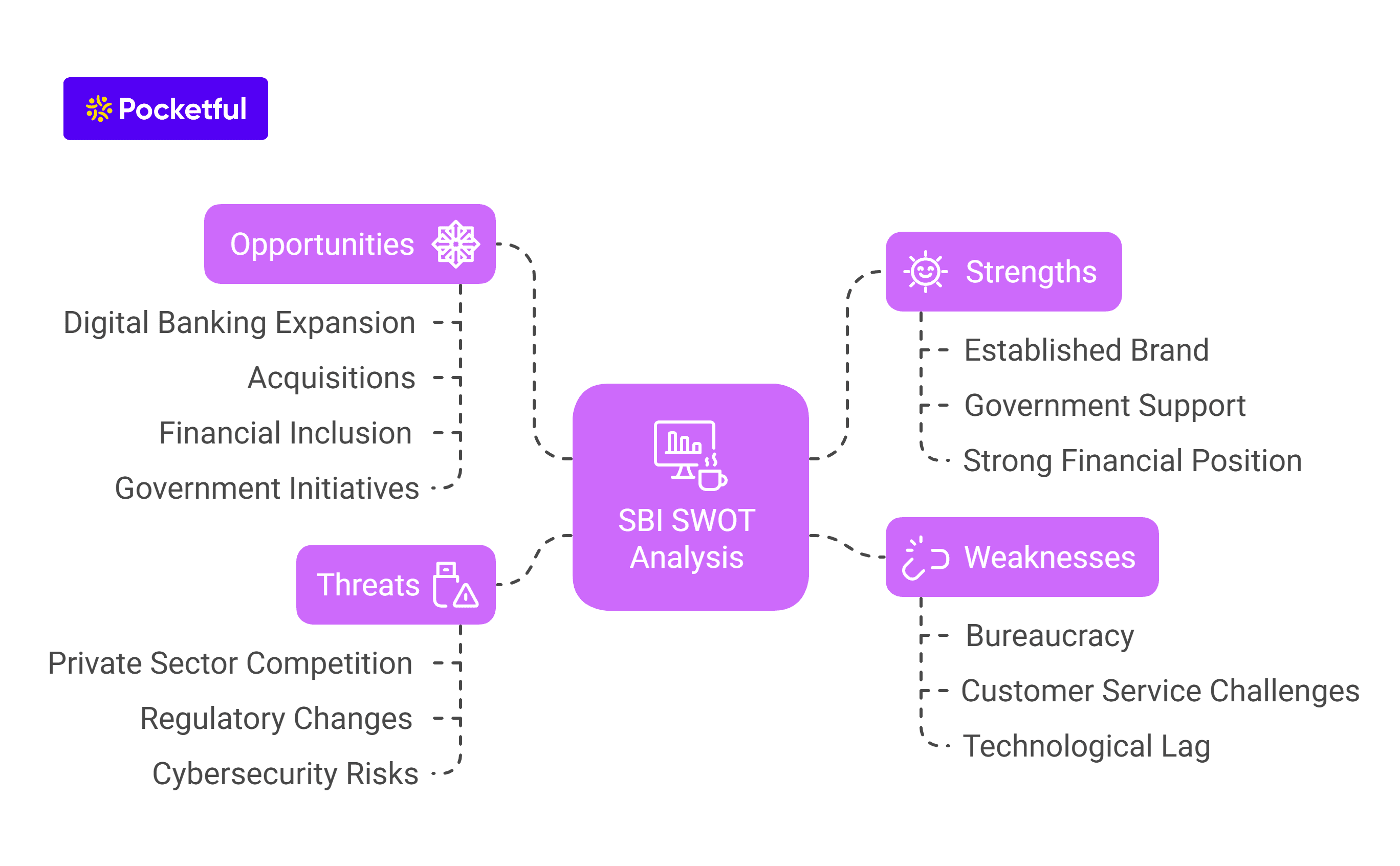 SWOT Analysis of SBI