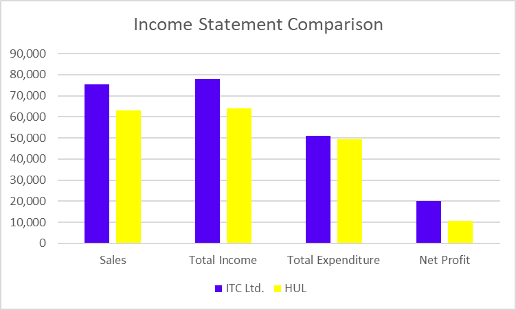 Financial Statements Comparison
