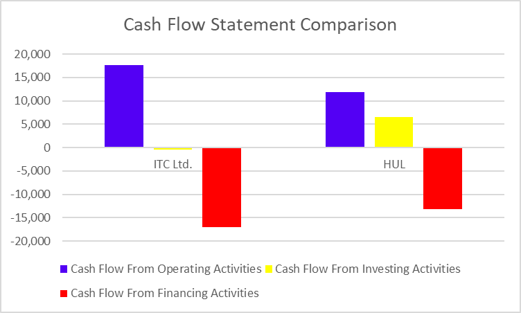 Cash Flow Statement Comparison