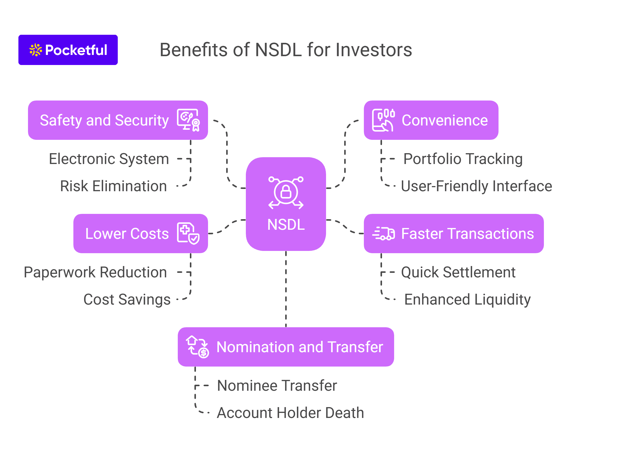 Benefits of NSDL for Investors