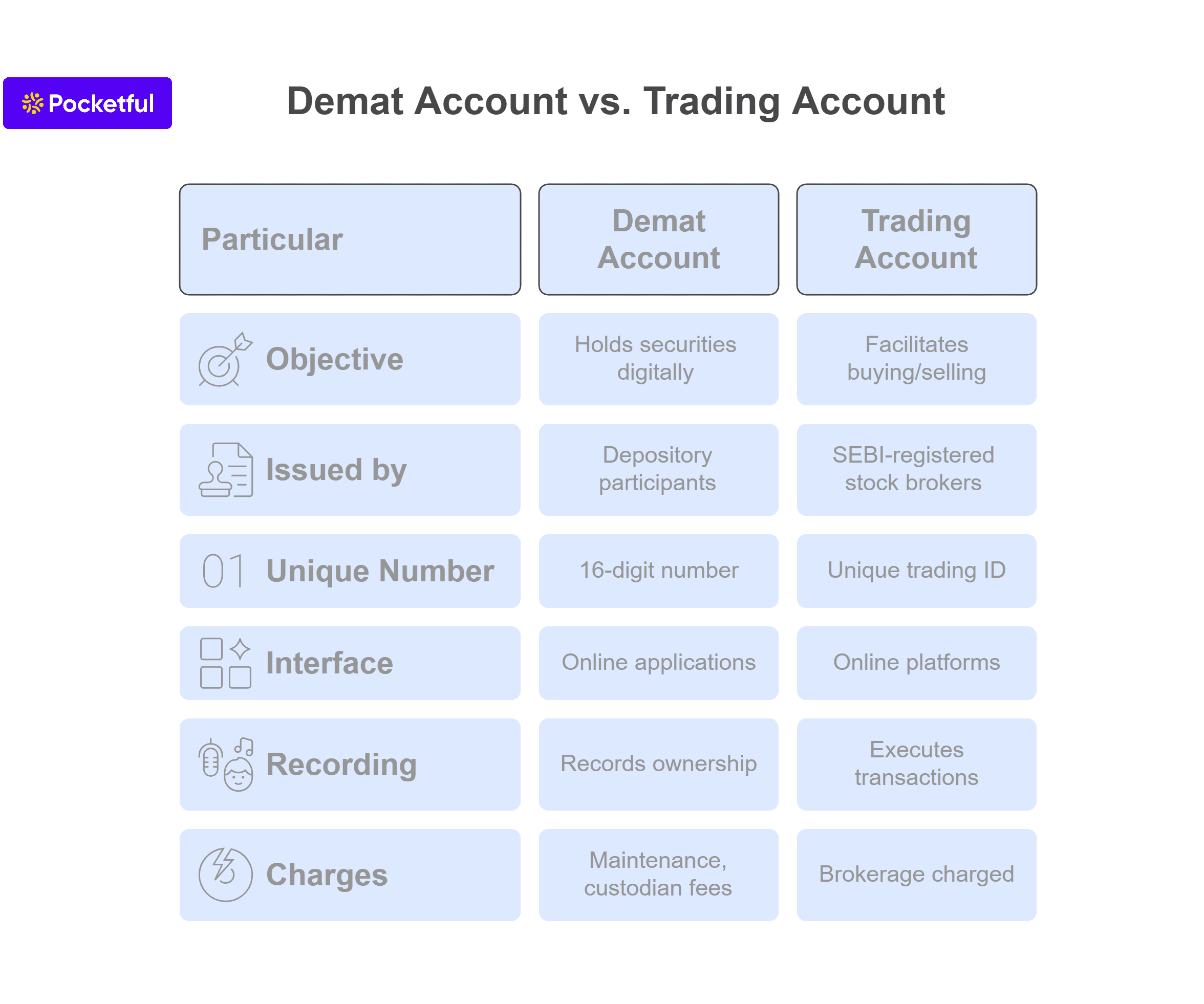 Demat Account vs. Trading Account