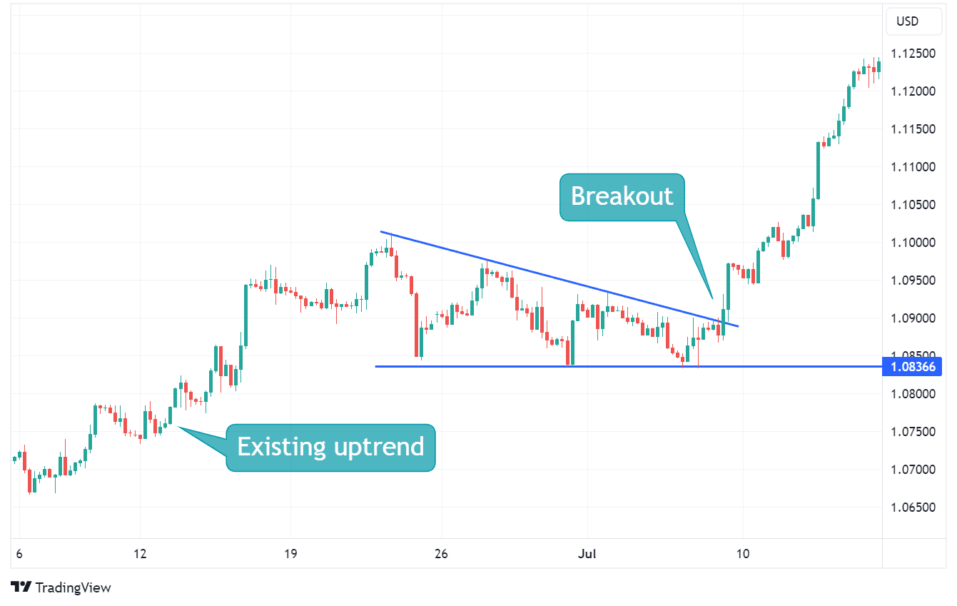 Example Descending Triangle Patterns