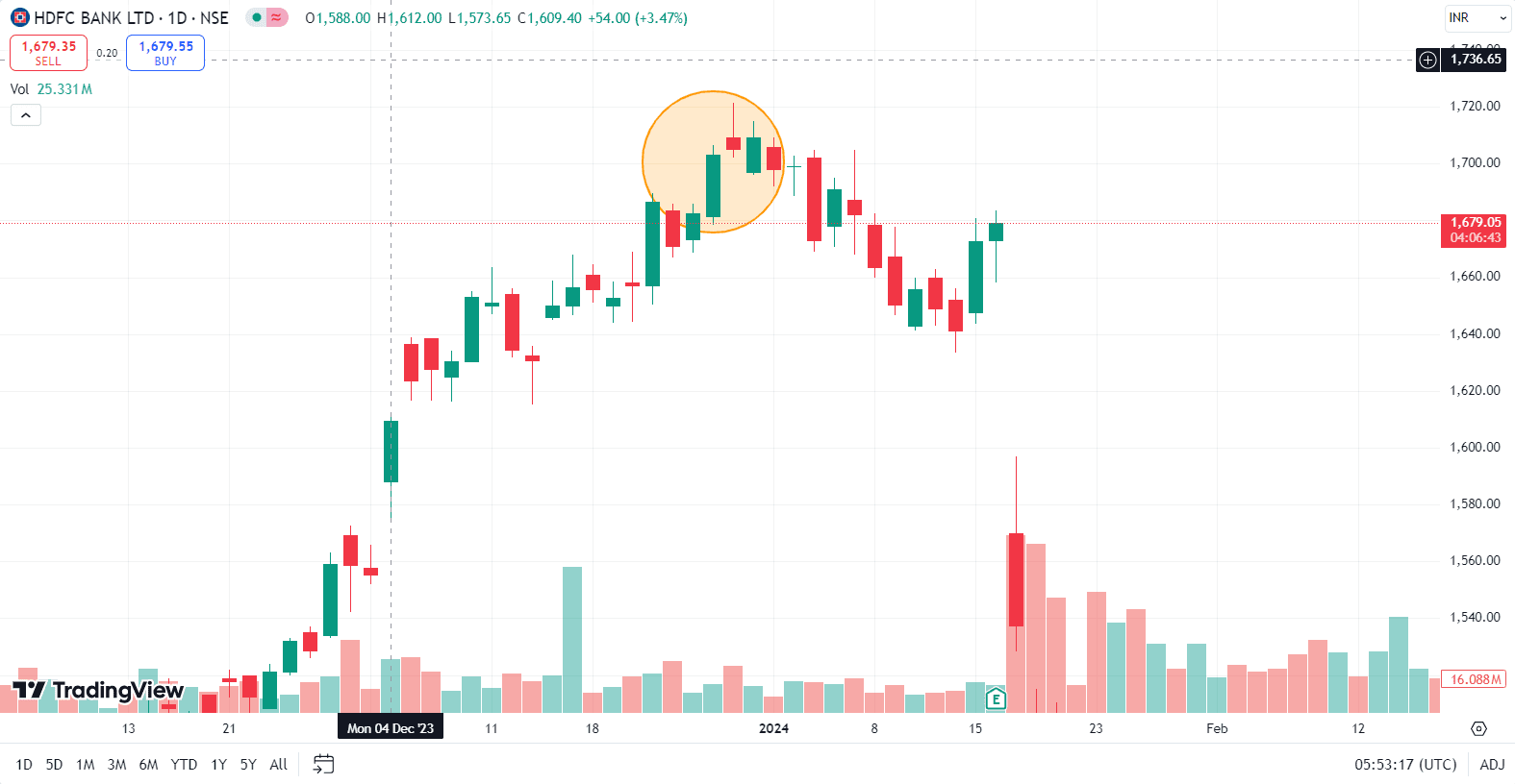 Example: Two-Candle Shooting Star Pattern of HDFC Bank