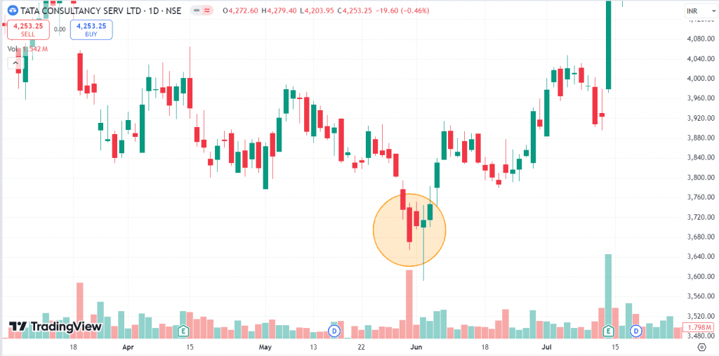 Example of Homing Pigeon Pattern of Tata Consultancy serv ltd.