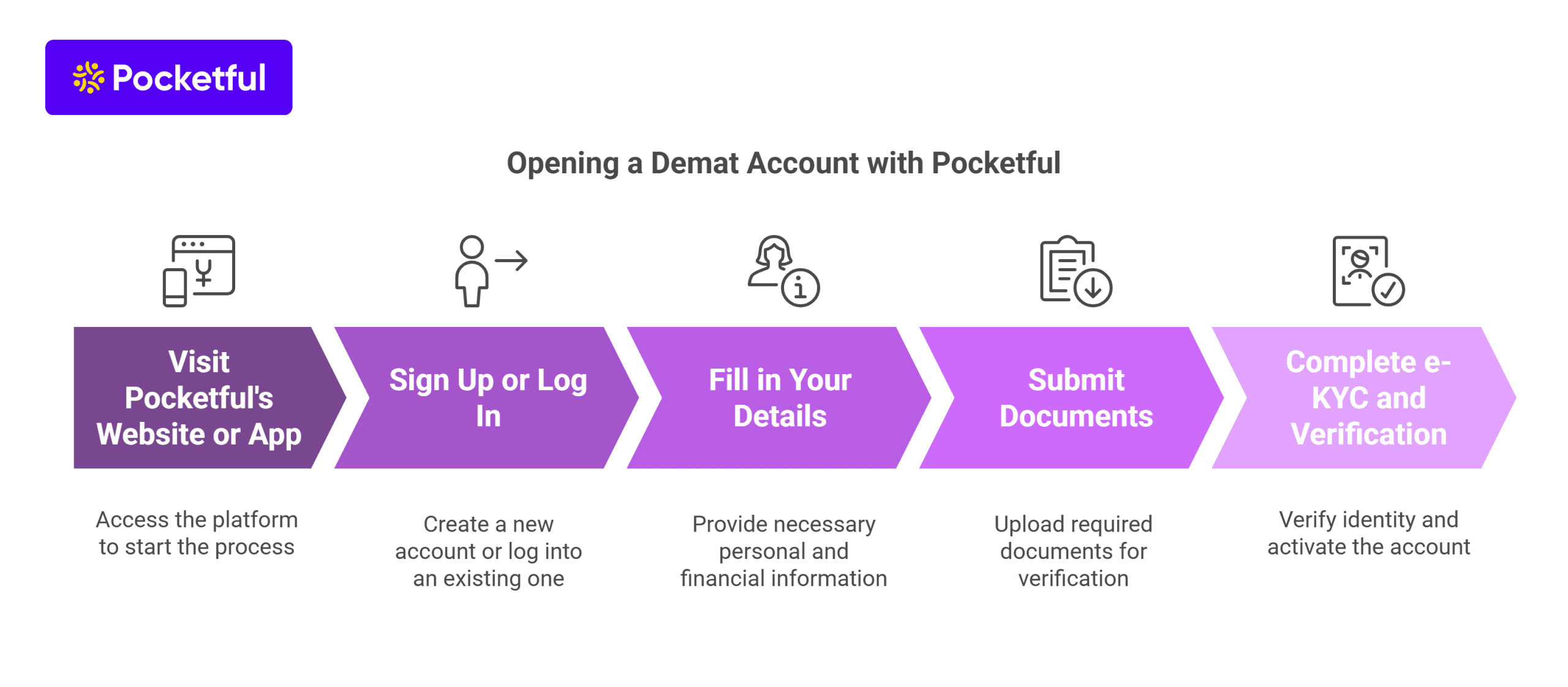 How to open a Demat account with Pocketful