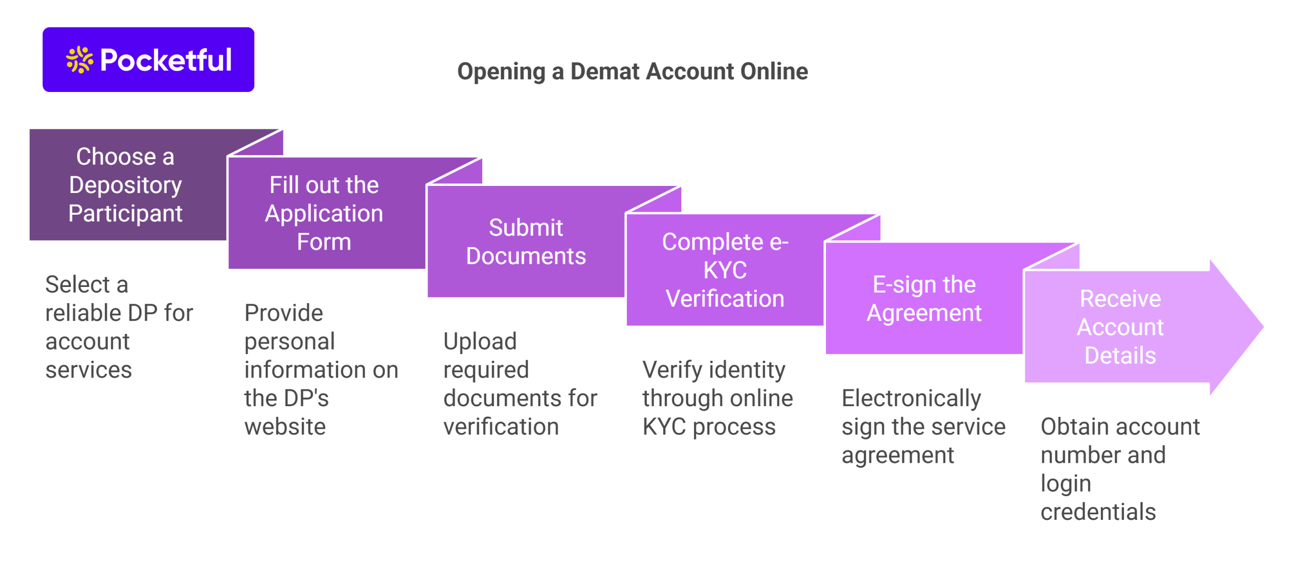 Opening a Demat Account Online