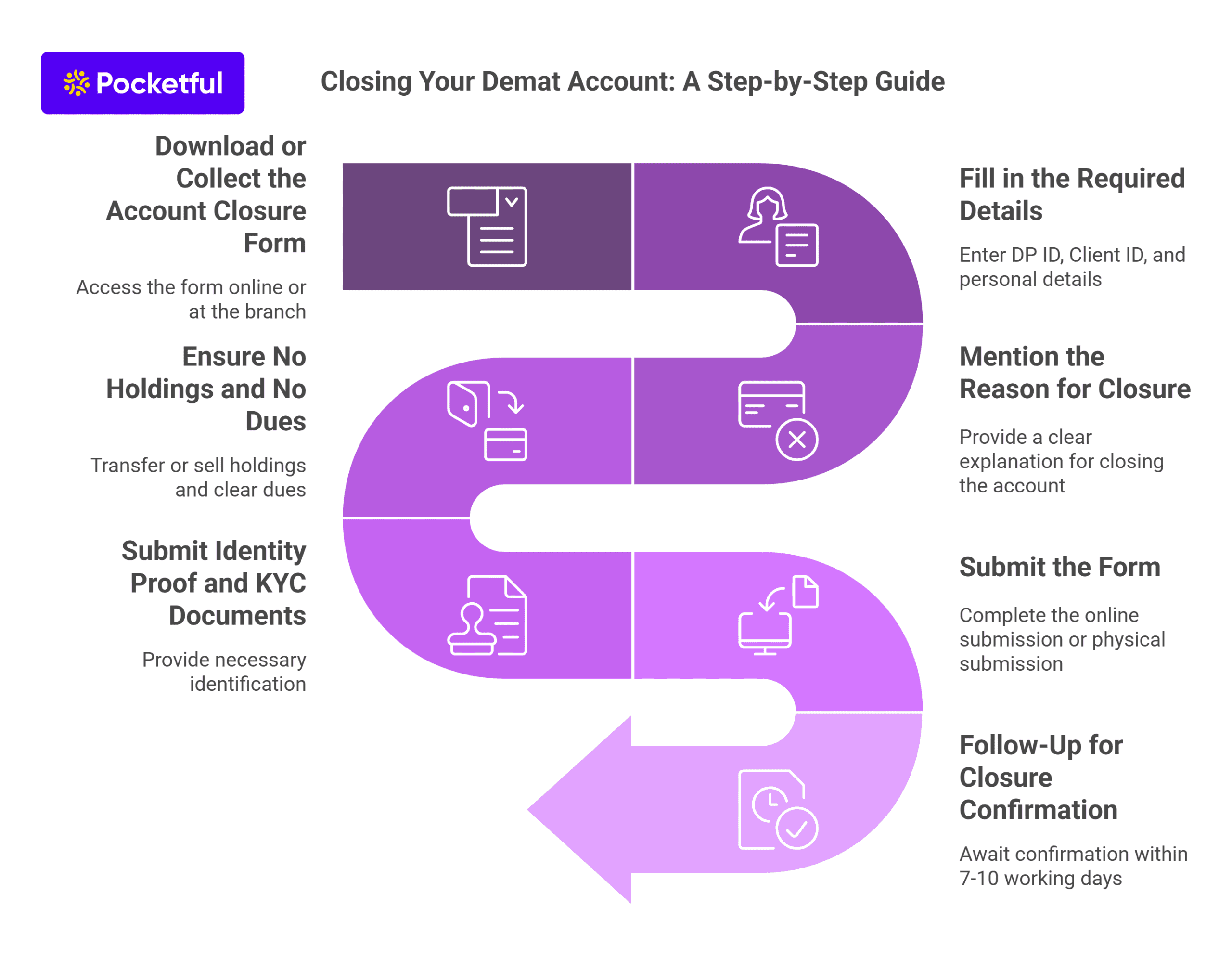 Steps To Close the Demat Account