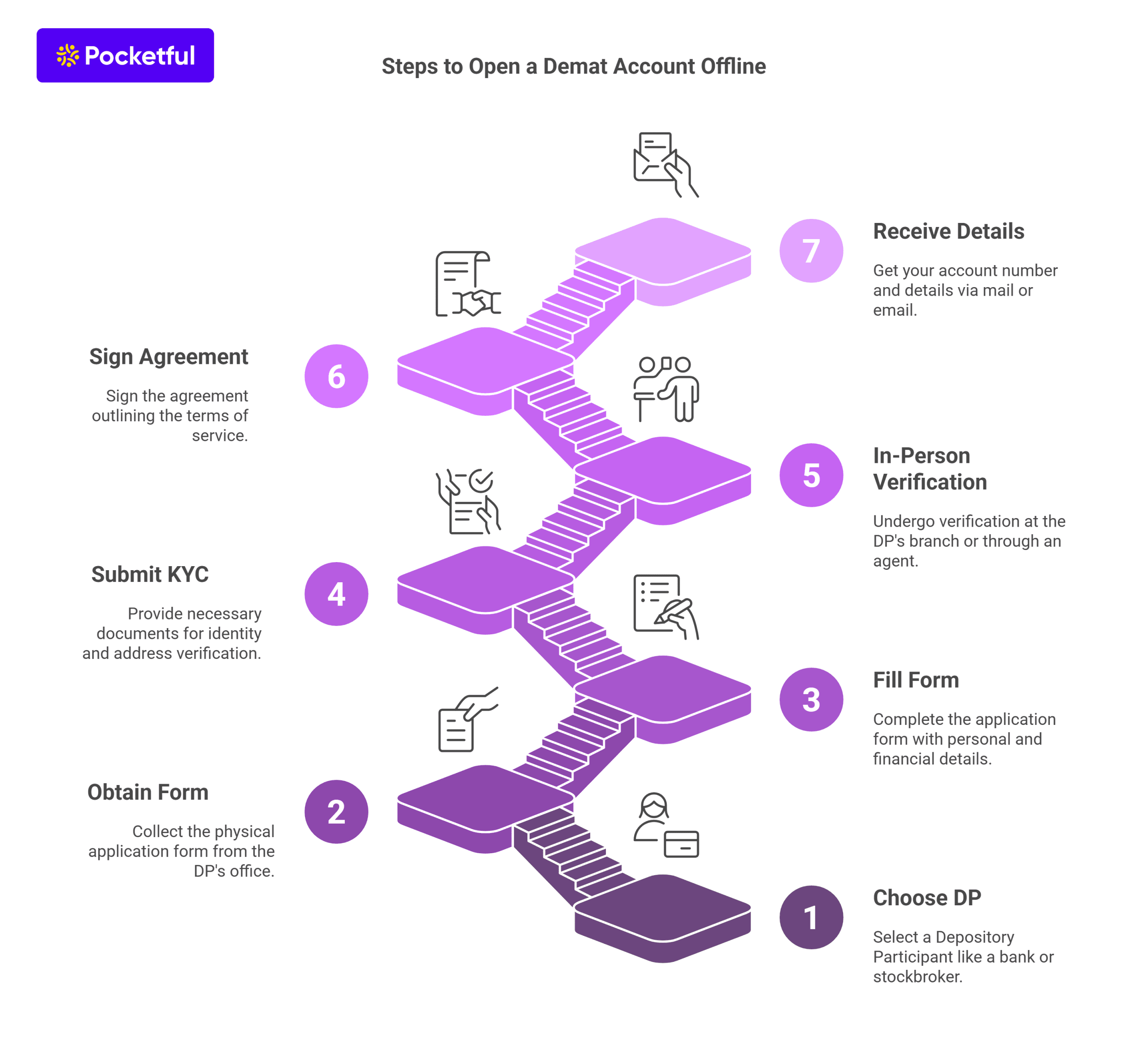 Steps to Open a Demat Account Offline