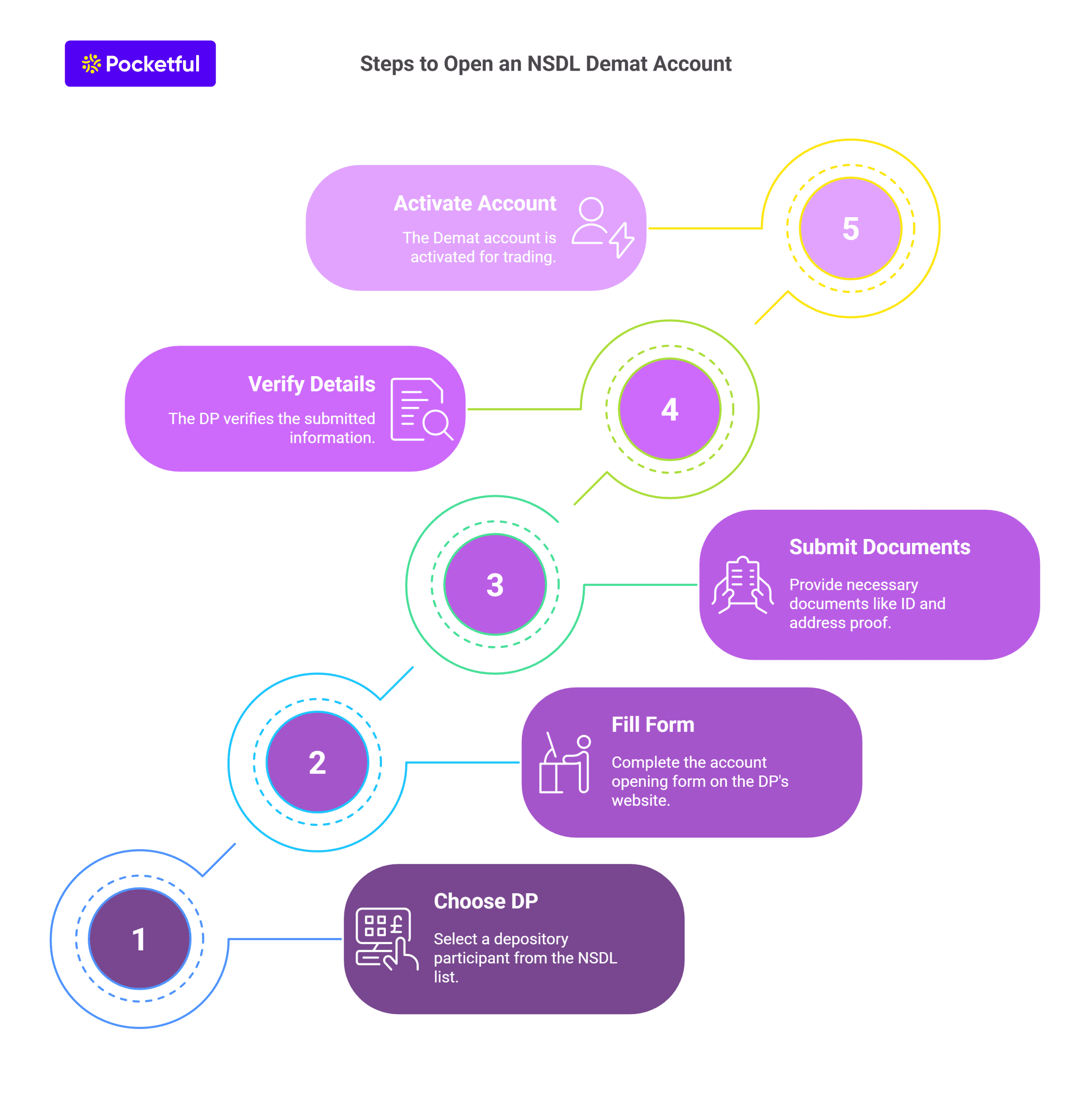Steps to Open an NSDL Demat Account