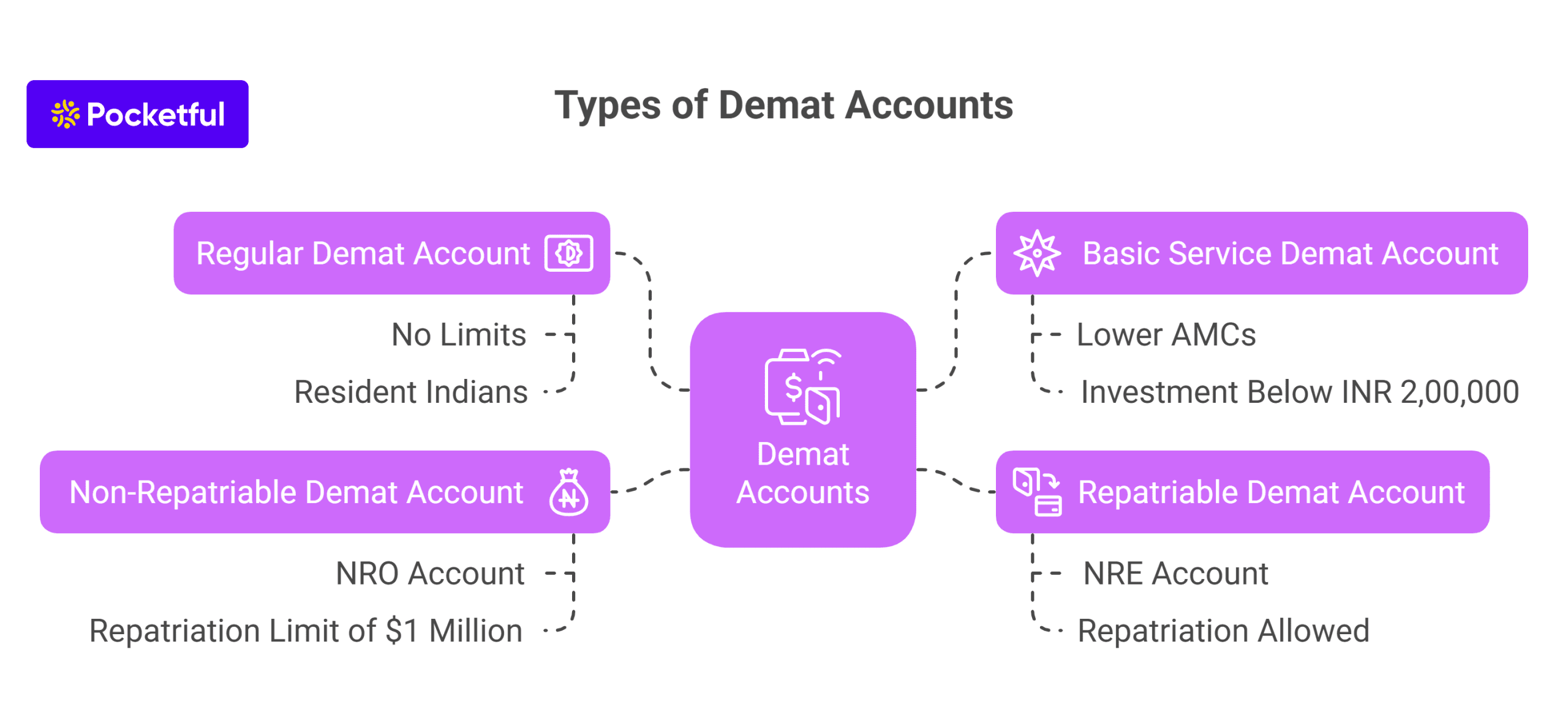 Types of Demat Accounts