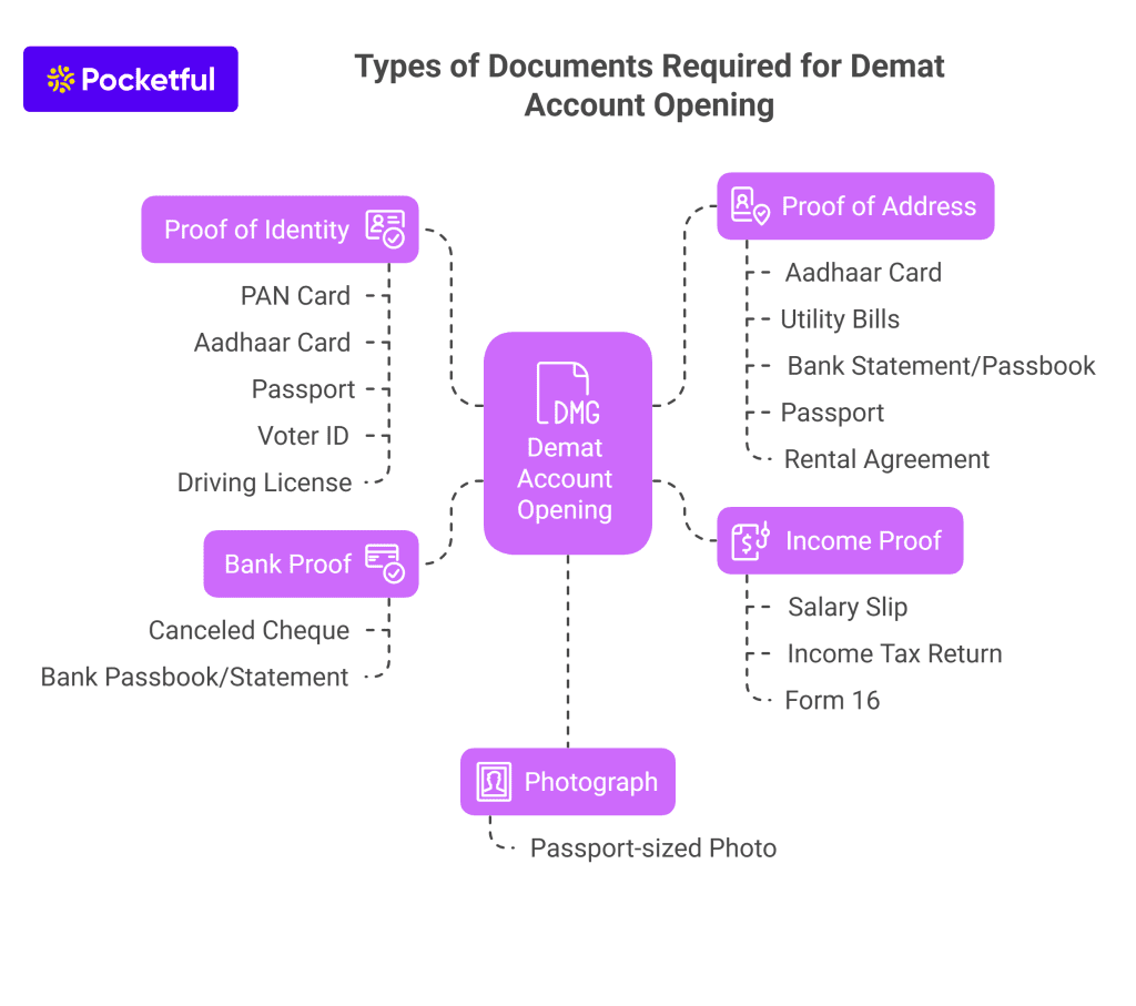 Types of Documents Required for Demat Account Opening