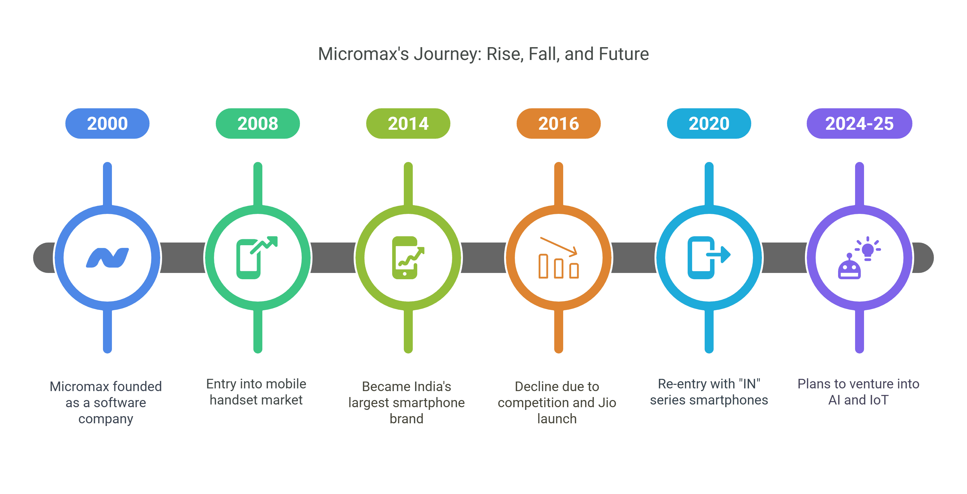 What Happened to Micromax_ Rise, Fall, and Future Story