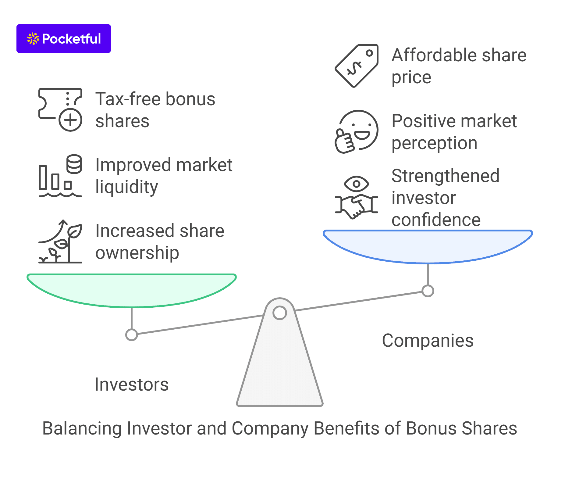 Benefits of Bonus Shares