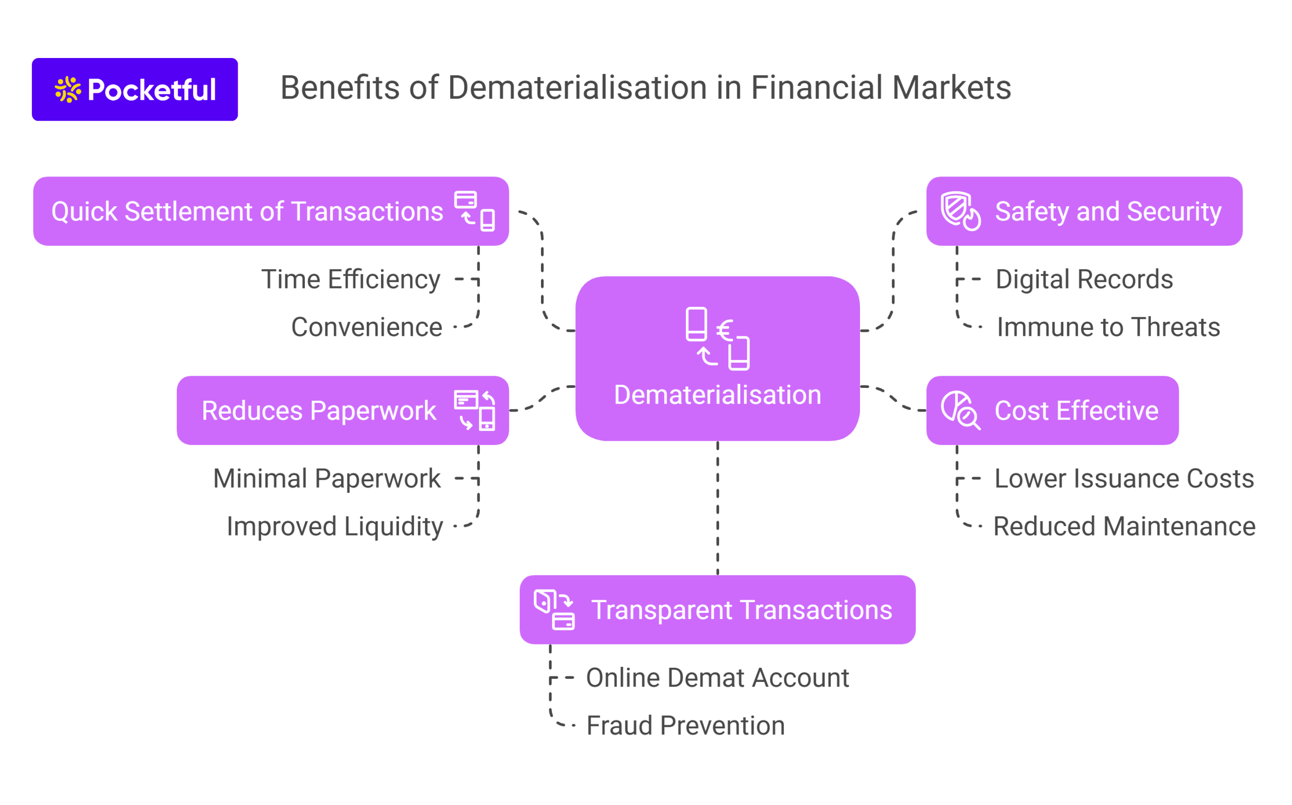 Benefits of Dematerialisation