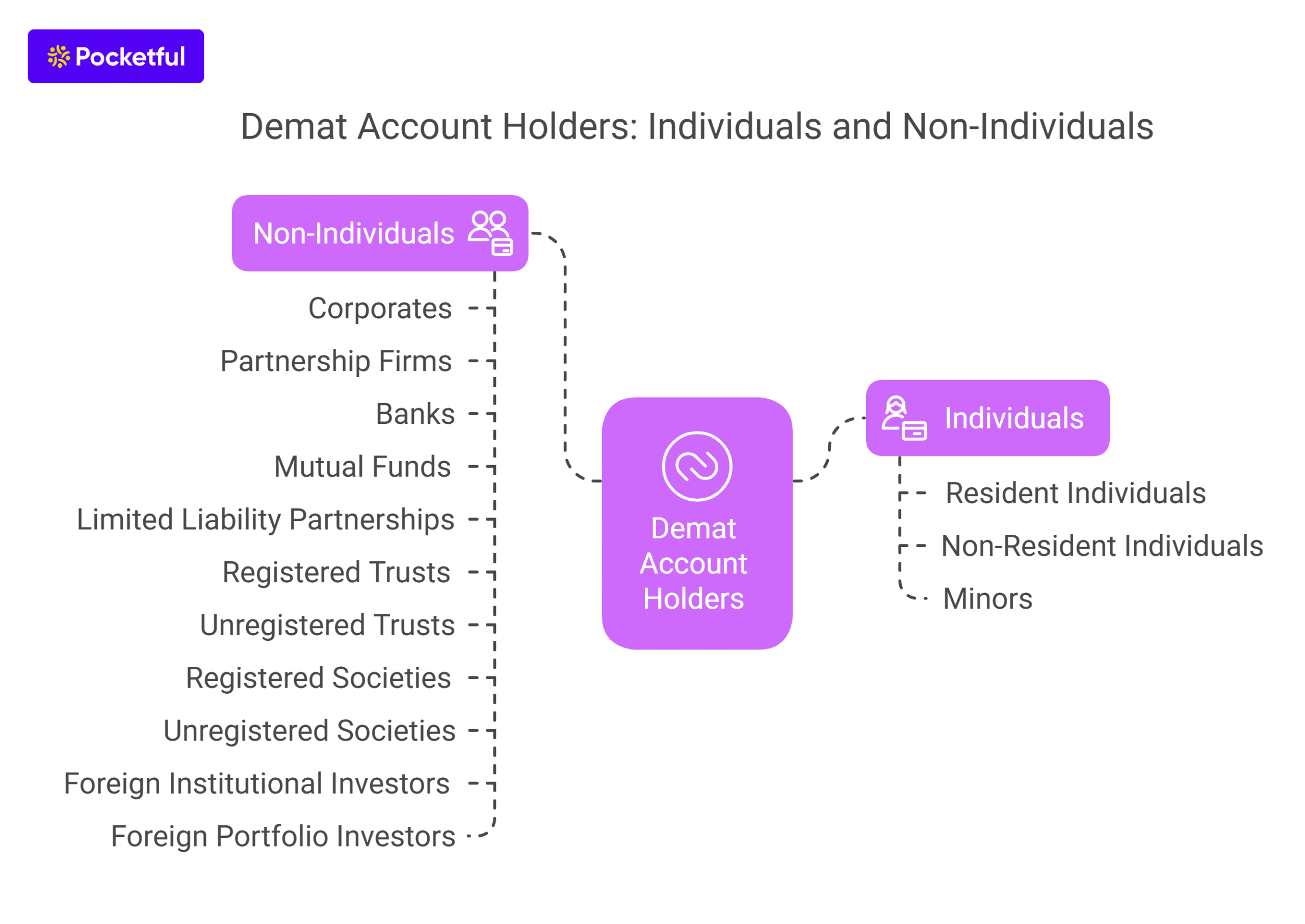 Demat Account Holders Individuals and Non-Individuals