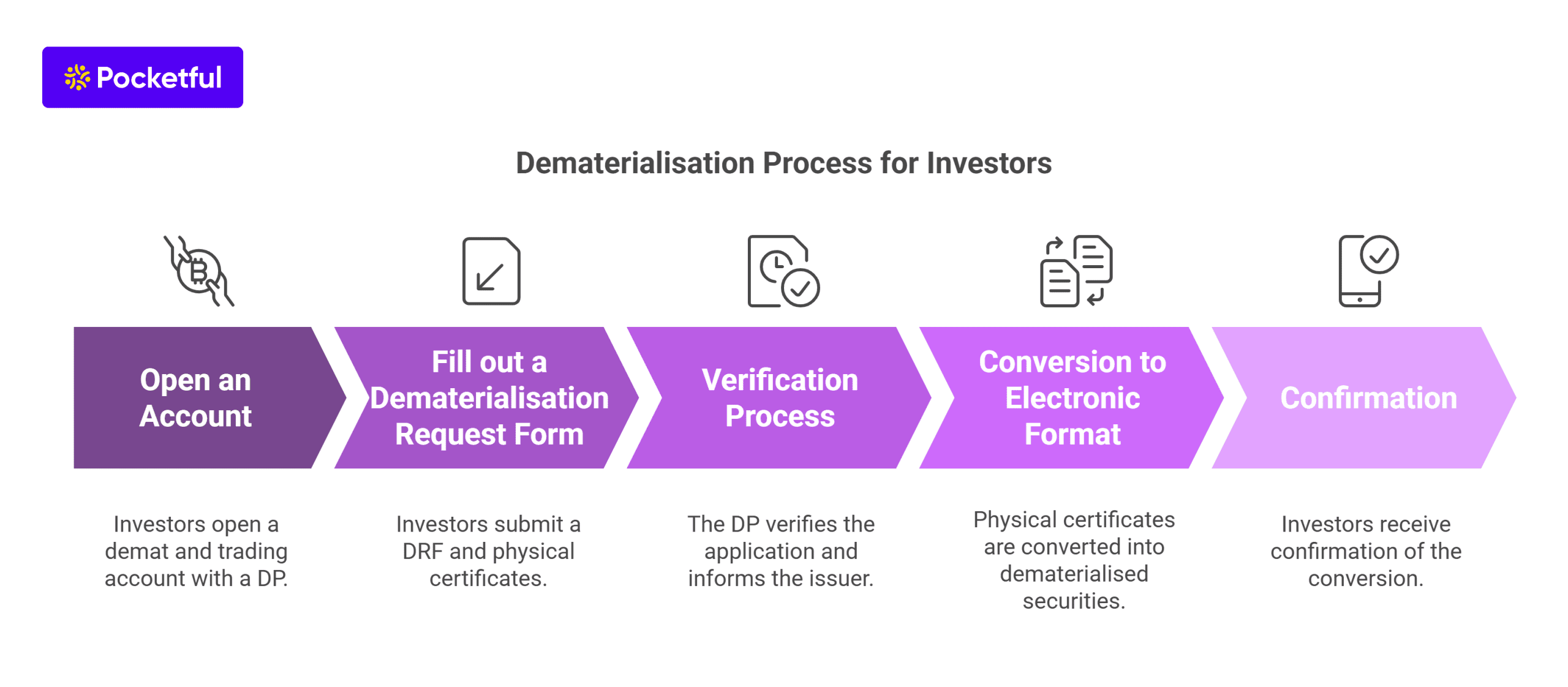 Dematerialisation Process for Investors