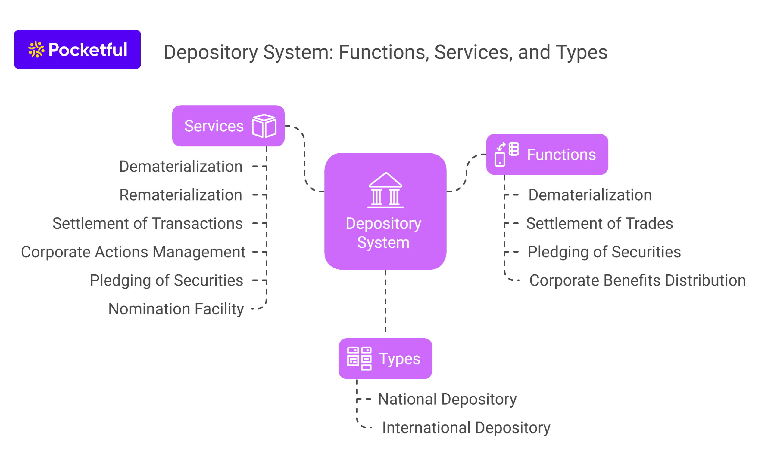 Depository System Functions, Services, and Types