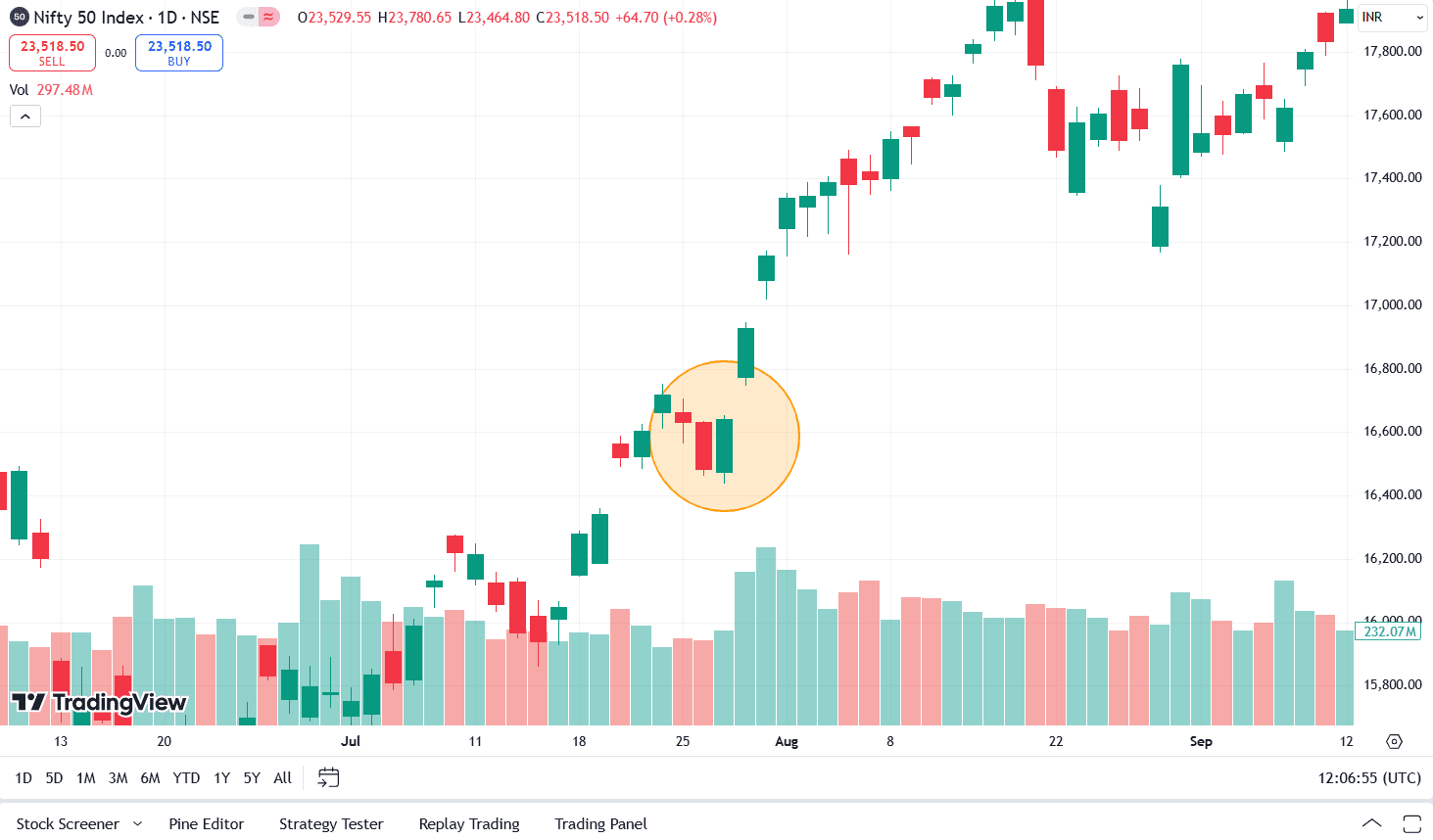 Example of Closing White Marubozu Pattern of Nifty 50 Index