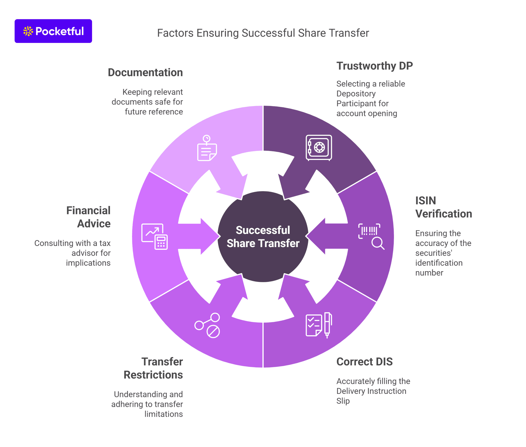 Transferable Shares How to Transfer Shares from One Demat Account to Another? - Pocketful