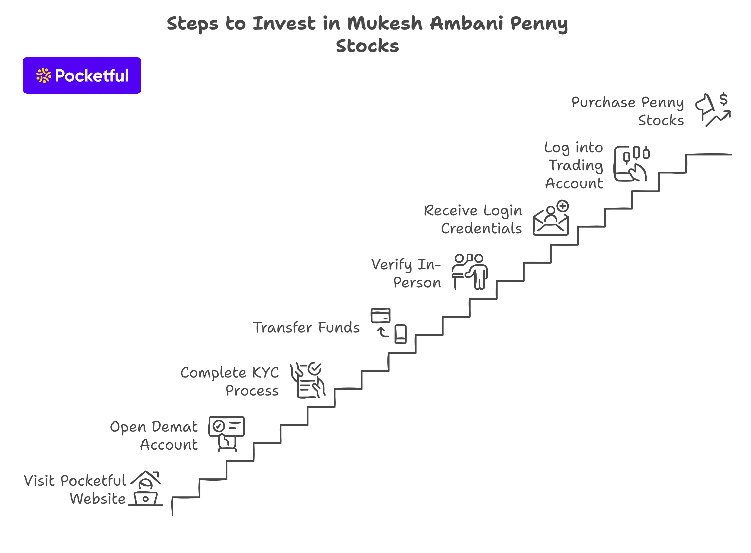 How to Invest in Mukesh Ambani Penny Stocks
