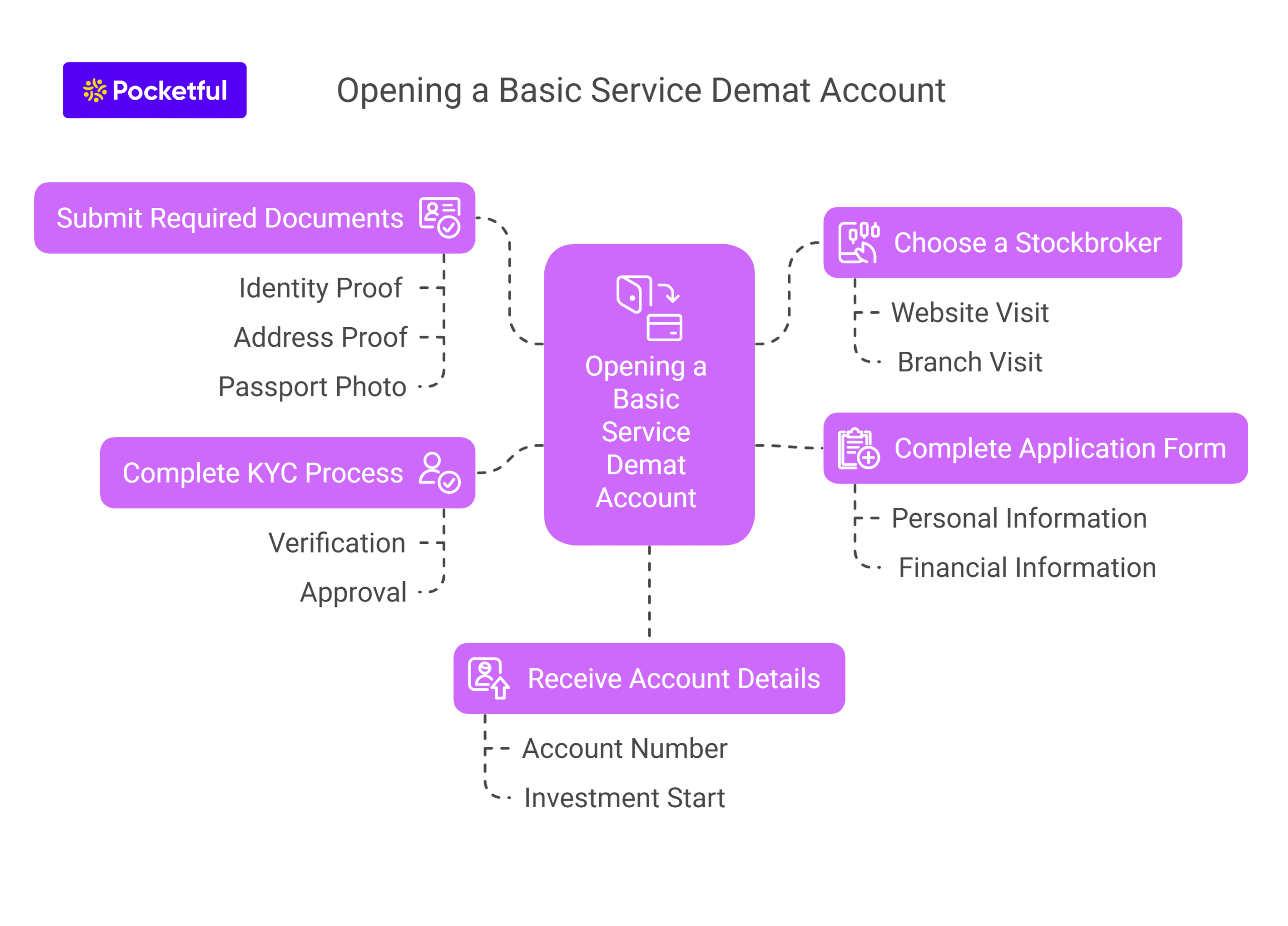 Opening a Basic Service Demat Account